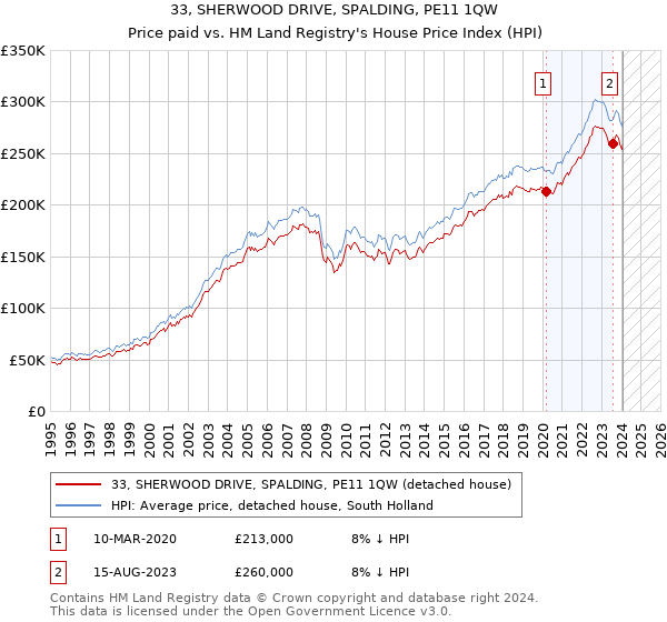 33, SHERWOOD DRIVE, SPALDING, PE11 1QW: Price paid vs HM Land Registry's House Price Index
