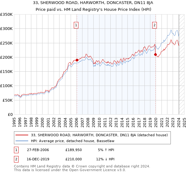 33, SHERWOOD ROAD, HARWORTH, DONCASTER, DN11 8JA: Price paid vs HM Land Registry's House Price Index