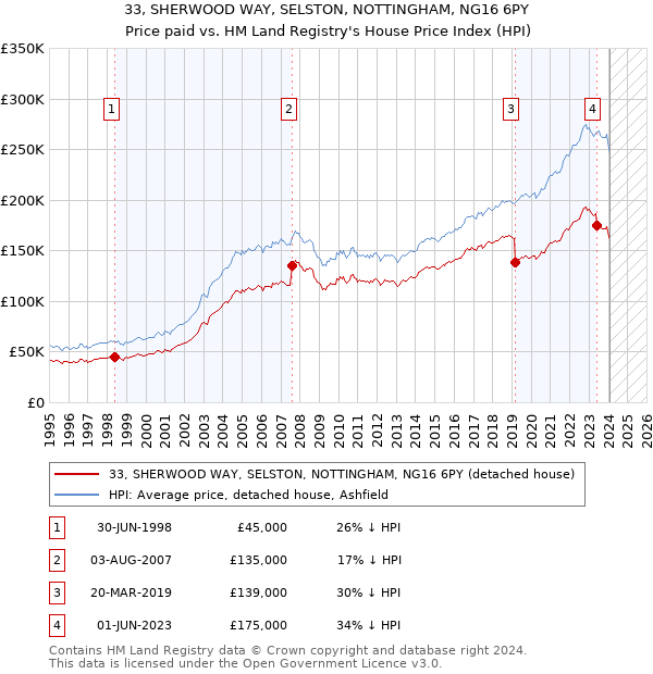 33, SHERWOOD WAY, SELSTON, NOTTINGHAM, NG16 6PY: Price paid vs HM Land Registry's House Price Index