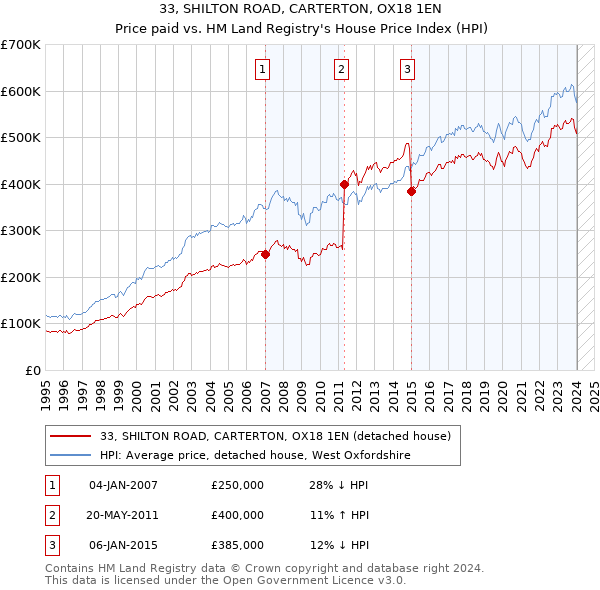 33, SHILTON ROAD, CARTERTON, OX18 1EN: Price paid vs HM Land Registry's House Price Index