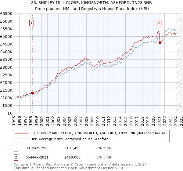 33, SHIPLEY MILL CLOSE, KINGSNORTH, ASHFORD, TN23 3NR: Price paid vs HM Land Registry's House Price Index