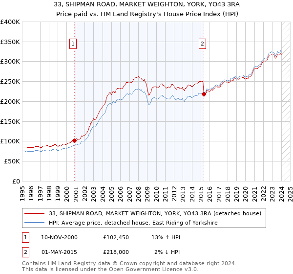 33, SHIPMAN ROAD, MARKET WEIGHTON, YORK, YO43 3RA: Price paid vs HM Land Registry's House Price Index