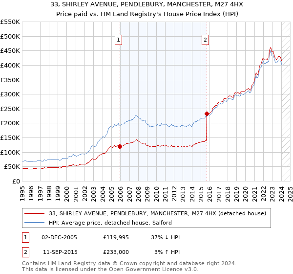 33, SHIRLEY AVENUE, PENDLEBURY, MANCHESTER, M27 4HX: Price paid vs HM Land Registry's House Price Index