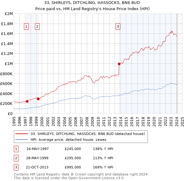 33, SHIRLEYS, DITCHLING, HASSOCKS, BN6 8UD: Price paid vs HM Land Registry's House Price Index