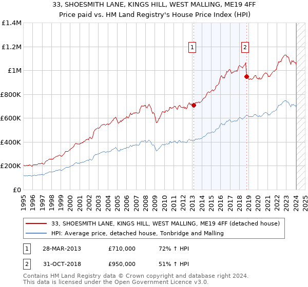 33, SHOESMITH LANE, KINGS HILL, WEST MALLING, ME19 4FF: Price paid vs HM Land Registry's House Price Index