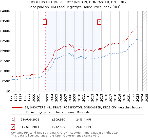 33, SHOOTERS HILL DRIVE, ROSSINGTON, DONCASTER, DN11 0FY: Price paid vs HM Land Registry's House Price Index