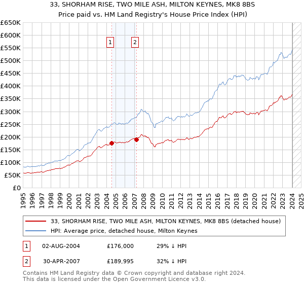 33, SHORHAM RISE, TWO MILE ASH, MILTON KEYNES, MK8 8BS: Price paid vs HM Land Registry's House Price Index