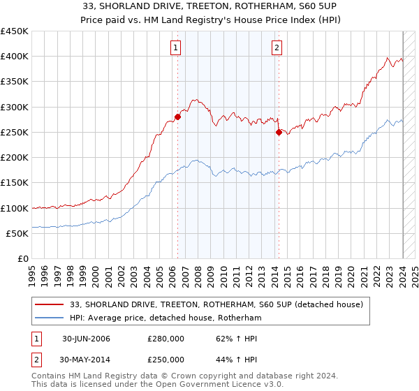 33, SHORLAND DRIVE, TREETON, ROTHERHAM, S60 5UP: Price paid vs HM Land Registry's House Price Index