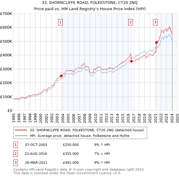 33, SHORNCLIFFE ROAD, FOLKESTONE, CT20 2NQ: Price paid vs HM Land Registry's House Price Index