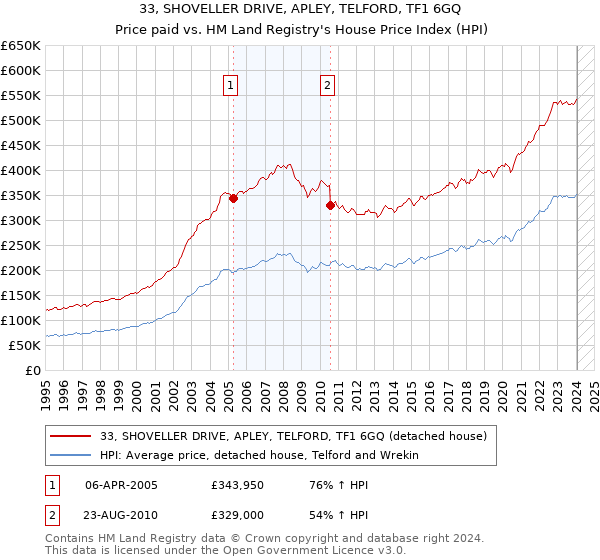 33, SHOVELLER DRIVE, APLEY, TELFORD, TF1 6GQ: Price paid vs HM Land Registry's House Price Index