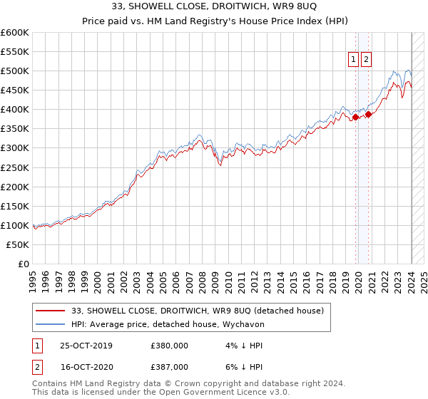 33, SHOWELL CLOSE, DROITWICH, WR9 8UQ: Price paid vs HM Land Registry's House Price Index
