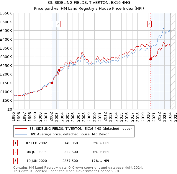 33, SIDELING FIELDS, TIVERTON, EX16 4HG: Price paid vs HM Land Registry's House Price Index