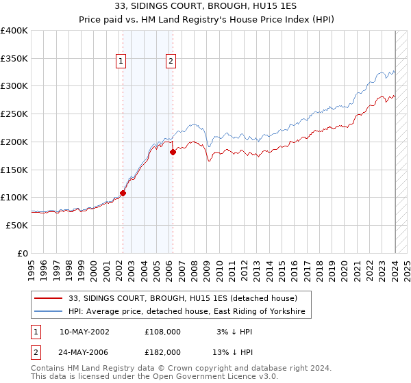 33, SIDINGS COURT, BROUGH, HU15 1ES: Price paid vs HM Land Registry's House Price Index
