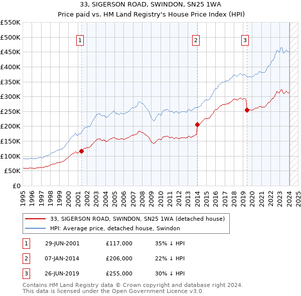 33, SIGERSON ROAD, SWINDON, SN25 1WA: Price paid vs HM Land Registry's House Price Index