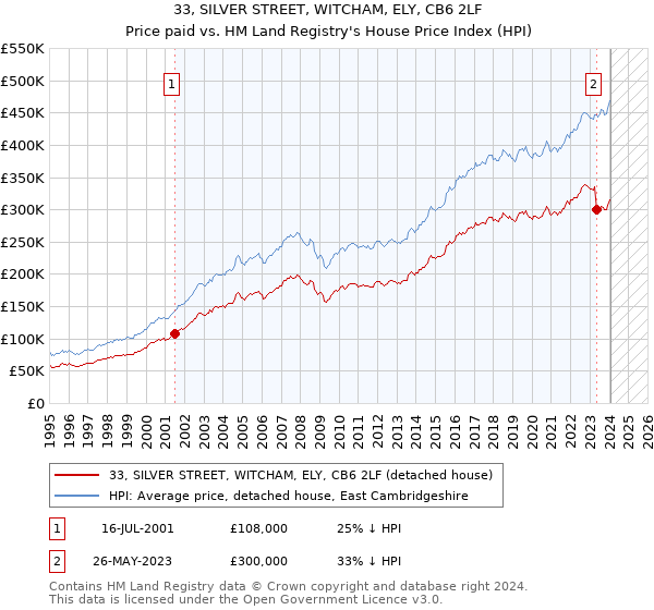 33, SILVER STREET, WITCHAM, ELY, CB6 2LF: Price paid vs HM Land Registry's House Price Index