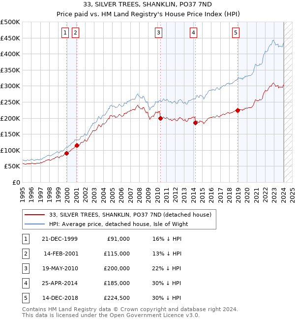 33, SILVER TREES, SHANKLIN, PO37 7ND: Price paid vs HM Land Registry's House Price Index