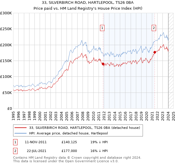 33, SILVERBIRCH ROAD, HARTLEPOOL, TS26 0BA: Price paid vs HM Land Registry's House Price Index