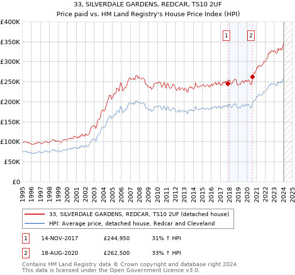 33, SILVERDALE GARDENS, REDCAR, TS10 2UF: Price paid vs HM Land Registry's House Price Index