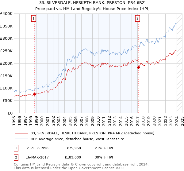 33, SILVERDALE, HESKETH BANK, PRESTON, PR4 6RZ: Price paid vs HM Land Registry's House Price Index