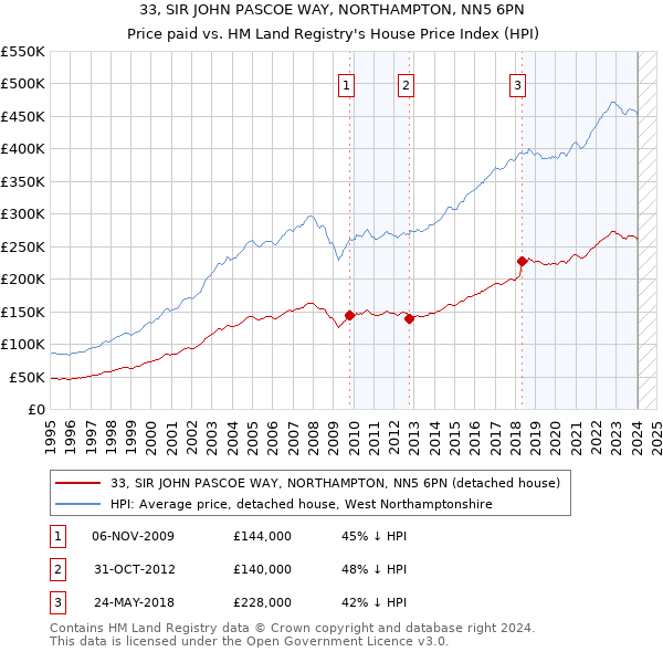 33, SIR JOHN PASCOE WAY, NORTHAMPTON, NN5 6PN: Price paid vs HM Land Registry's House Price Index