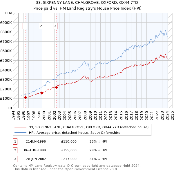 33, SIXPENNY LANE, CHALGROVE, OXFORD, OX44 7YD: Price paid vs HM Land Registry's House Price Index