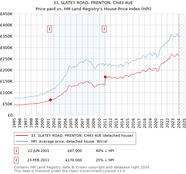 33, SLATEY ROAD, PRENTON, CH43 4UE: Price paid vs HM Land Registry's House Price Index