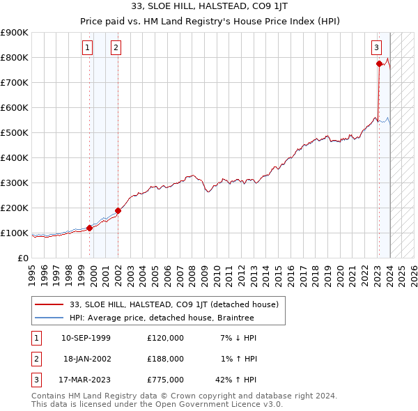 33, SLOE HILL, HALSTEAD, CO9 1JT: Price paid vs HM Land Registry's House Price Index