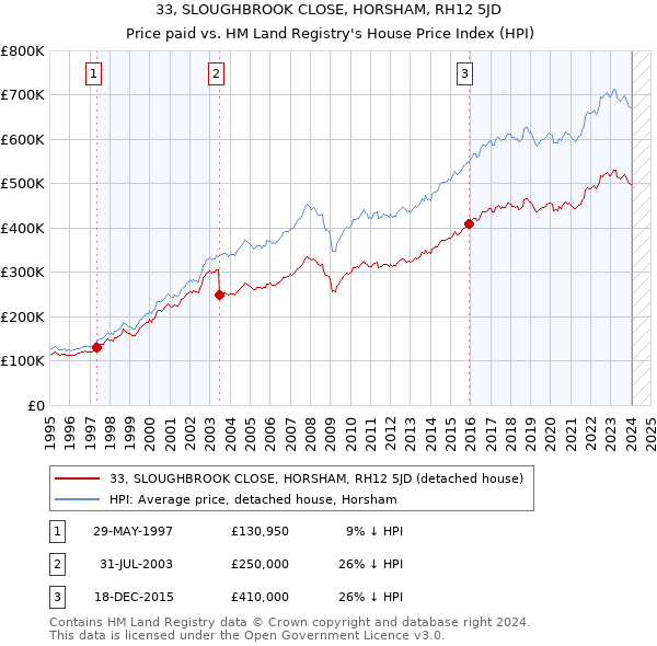33, SLOUGHBROOK CLOSE, HORSHAM, RH12 5JD: Price paid vs HM Land Registry's House Price Index