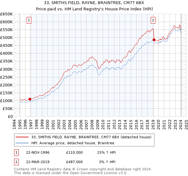 33, SMITHS FIELD, RAYNE, BRAINTREE, CM77 6BX: Price paid vs HM Land Registry's House Price Index
