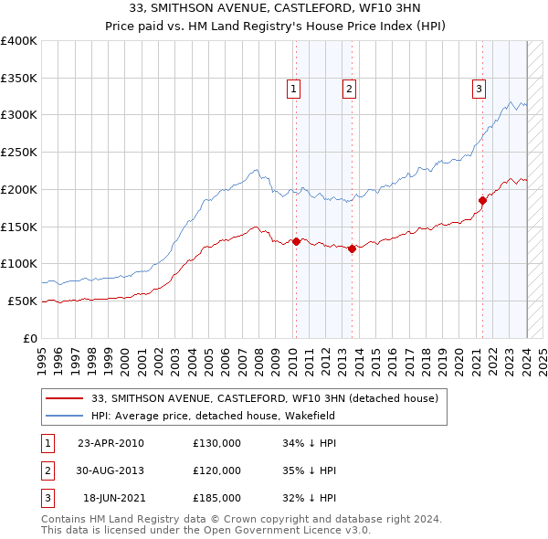 33, SMITHSON AVENUE, CASTLEFORD, WF10 3HN: Price paid vs HM Land Registry's House Price Index