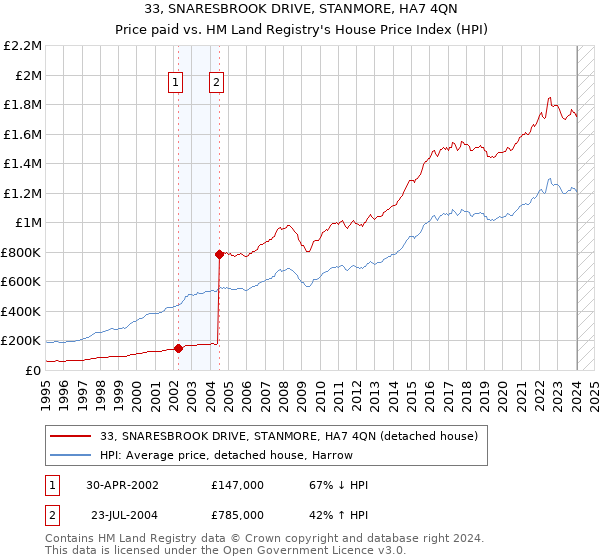 33, SNARESBROOK DRIVE, STANMORE, HA7 4QN: Price paid vs HM Land Registry's House Price Index