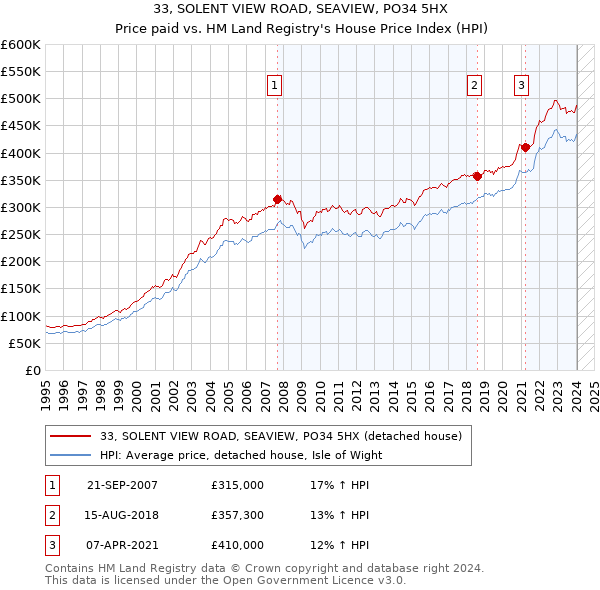 33, SOLENT VIEW ROAD, SEAVIEW, PO34 5HX: Price paid vs HM Land Registry's House Price Index