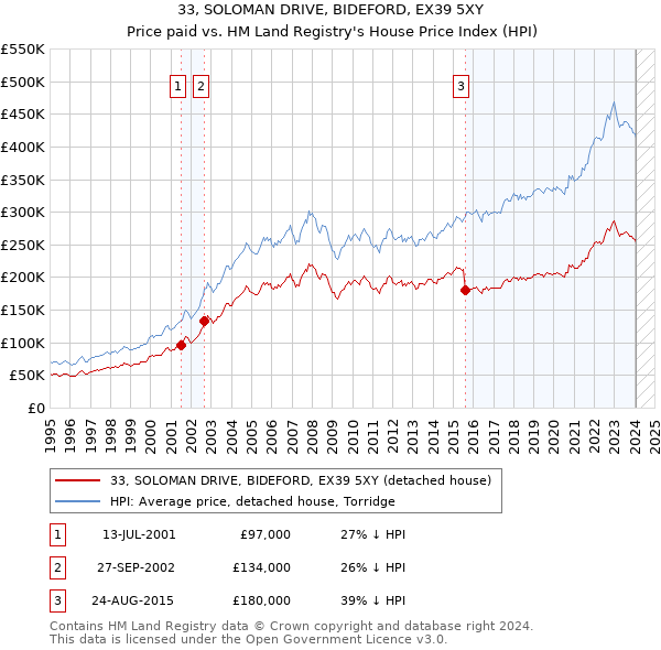 33, SOLOMAN DRIVE, BIDEFORD, EX39 5XY: Price paid vs HM Land Registry's House Price Index