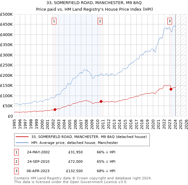 33, SOMERFIELD ROAD, MANCHESTER, M9 8AQ: Price paid vs HM Land Registry's House Price Index