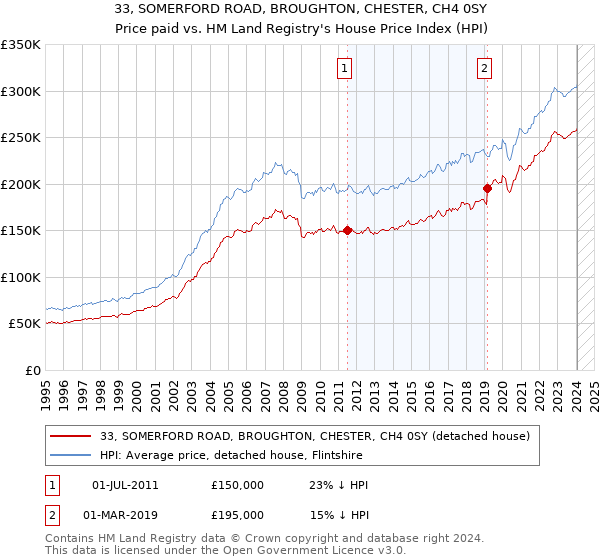 33, SOMERFORD ROAD, BROUGHTON, CHESTER, CH4 0SY: Price paid vs HM Land Registry's House Price Index