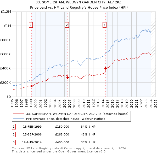33, SOMERSHAM, WELWYN GARDEN CITY, AL7 2PZ: Price paid vs HM Land Registry's House Price Index