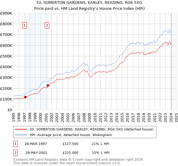 33, SOMERTON GARDENS, EARLEY, READING, RG6 5XG: Price paid vs HM Land Registry's House Price Index