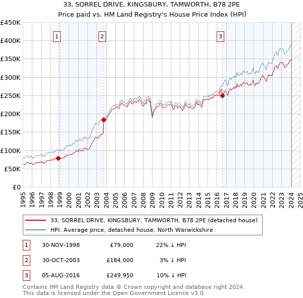 33, SORREL DRIVE, KINGSBURY, TAMWORTH, B78 2PE: Price paid vs HM Land Registry's House Price Index