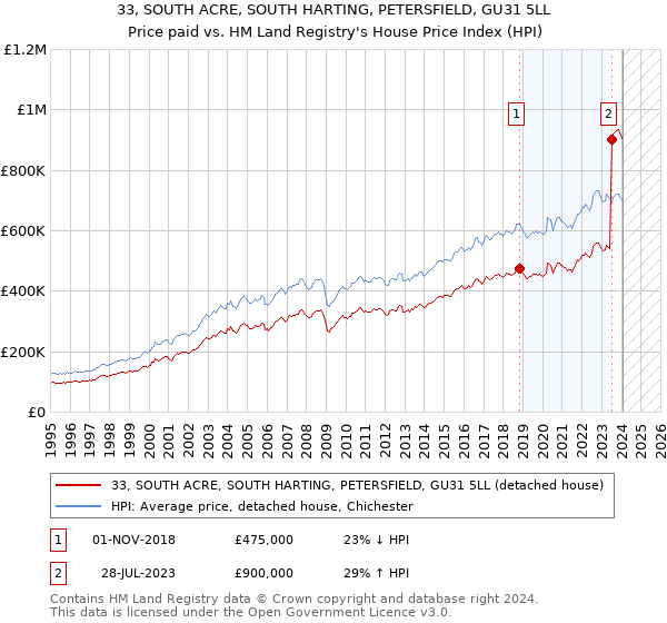 33, SOUTH ACRE, SOUTH HARTING, PETERSFIELD, GU31 5LL: Price paid vs HM Land Registry's House Price Index