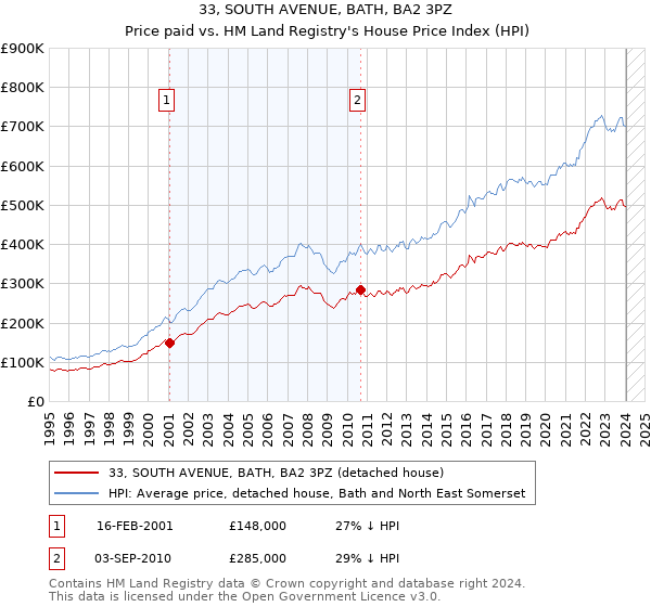 33, SOUTH AVENUE, BATH, BA2 3PZ: Price paid vs HM Land Registry's House Price Index