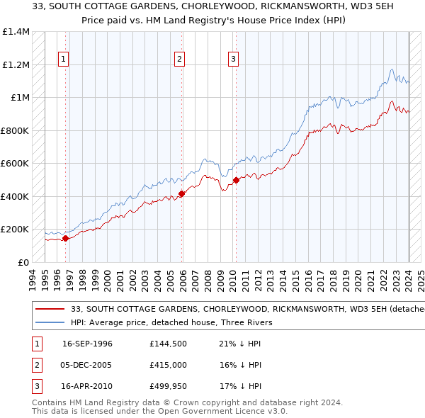 33, SOUTH COTTAGE GARDENS, CHORLEYWOOD, RICKMANSWORTH, WD3 5EH: Price paid vs HM Land Registry's House Price Index