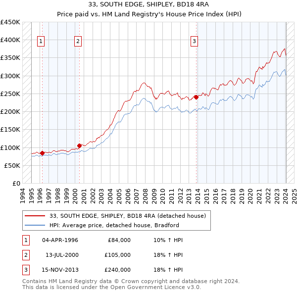 33, SOUTH EDGE, SHIPLEY, BD18 4RA: Price paid vs HM Land Registry's House Price Index
