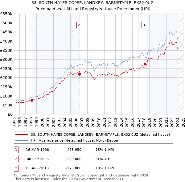 33, SOUTH HAYES COPSE, LANDKEY, BARNSTAPLE, EX32 0UZ: Price paid vs HM Land Registry's House Price Index