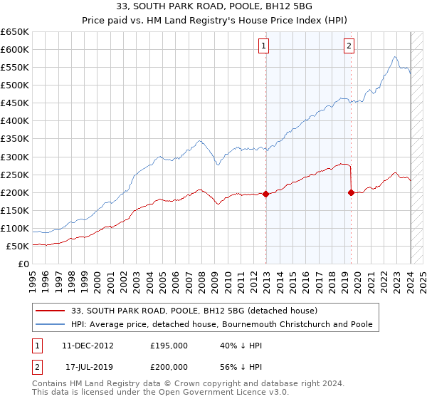 33, SOUTH PARK ROAD, POOLE, BH12 5BG: Price paid vs HM Land Registry's House Price Index