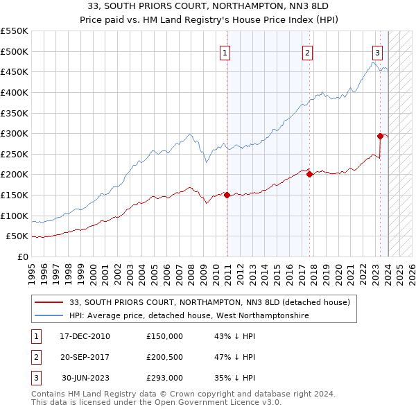 33, SOUTH PRIORS COURT, NORTHAMPTON, NN3 8LD: Price paid vs HM Land Registry's House Price Index