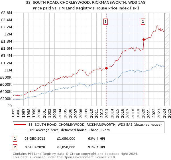 33, SOUTH ROAD, CHORLEYWOOD, RICKMANSWORTH, WD3 5AS: Price paid vs HM Land Registry's House Price Index
