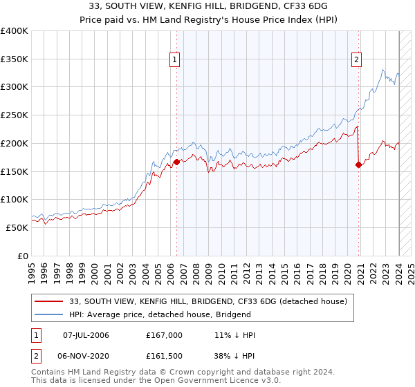 33, SOUTH VIEW, KENFIG HILL, BRIDGEND, CF33 6DG: Price paid vs HM Land Registry's House Price Index