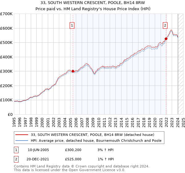 33, SOUTH WESTERN CRESCENT, POOLE, BH14 8RW: Price paid vs HM Land Registry's House Price Index