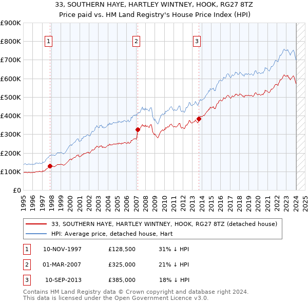 33, SOUTHERN HAYE, HARTLEY WINTNEY, HOOK, RG27 8TZ: Price paid vs HM Land Registry's House Price Index