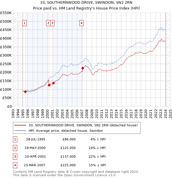33, SOUTHERNWOOD DRIVE, SWINDON, SN2 2RN: Price paid vs HM Land Registry's House Price Index
